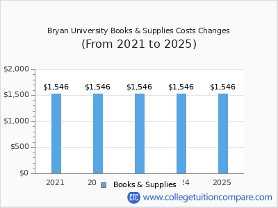 Bryan University 2025 books & supplies cost chart