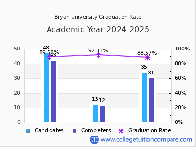 Bryan University graduation rate by gender