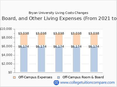 Bryan University 2025 room & board cost chart