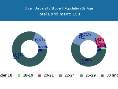 Bryan University 2024 Student Population Age Diversity Pie chart