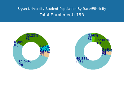 Bryan University 2025 Student Population by Gender and Race chart