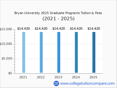 Bryan University 2025 graduate tuition chart