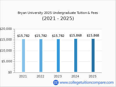 Bryan University 2025 undergraduate tuition chart