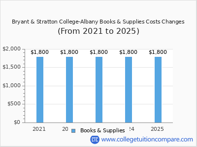 Bryant & Stratton College-Albany 2025 books & supplies cost chart