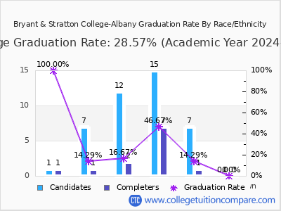Bryant & Stratton College-Albany graduation rate by race