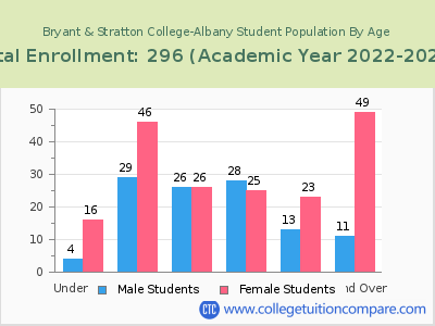 Bryant & Stratton College-Albany 2023 Student Population by Age chart