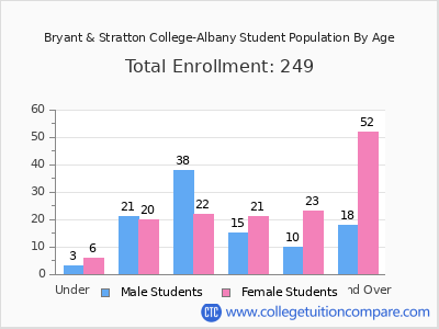 Bryant & Stratton College-Albany 2025 Student Population by Age chart