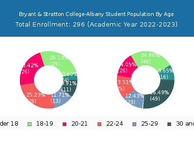 Bryant & Stratton College-Albany 2023 Student Population Age Diversity Pie chart