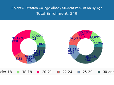 Bryant & Stratton College-Albany 2025 Student Population Age Diversity Pie chart