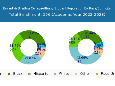 Bryant & Stratton College-Albany 2023 Student Population by Gender and Race chart