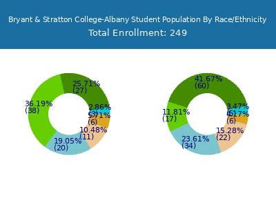 Bryant & Stratton College-Albany 2025 Student Population by Gender and Race chart