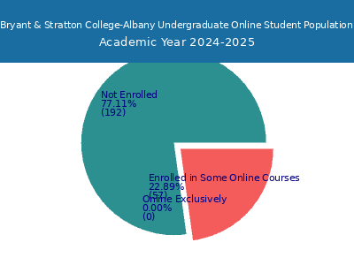 Bryant & Stratton College-Albany 2025 Online Student Population chart