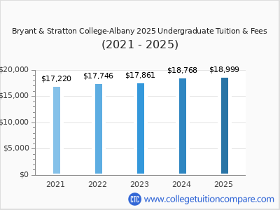 Bryant & Stratton College-Albany 2025 undergraduate tuition chart