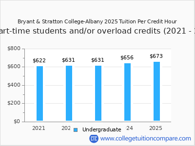 Bryant & Stratton College-Albany 2025 cost per credit hour chart