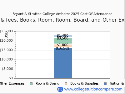 Bryant & Stratton College-Amherst 2025 COA (cost of attendance) chart