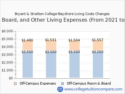 Bryant & Stratton College-Bayshore 2024 room & board cost chart