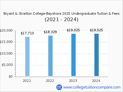 Bryant & Stratton College-Bayshore 2024 undergraduate tuition chart