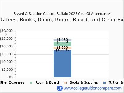 Bryant & Stratton College-Buffalo 2025 COA (cost of attendance) chart