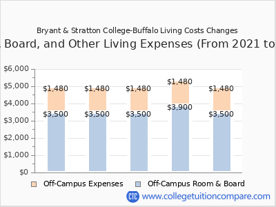 Bryant & Stratton College-Buffalo 2025 room & board cost chart