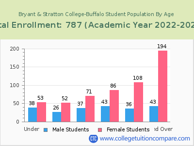 Bryant & Stratton College-Buffalo 2023 Student Population by Age chart