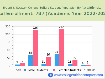 Bryant & Stratton College-Buffalo 2023 Student Population by Gender and Race chart