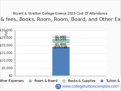 Bryant & Stratton College-Greece 2025 COA (cost of attendance) chart