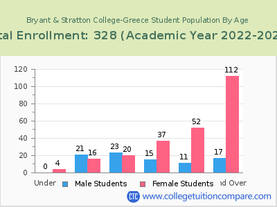 Bryant & Stratton College-Greece 2023 Student Population by Age chart