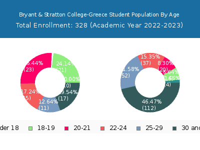 Bryant & Stratton College-Greece 2023 Student Population Age Diversity Pie chart