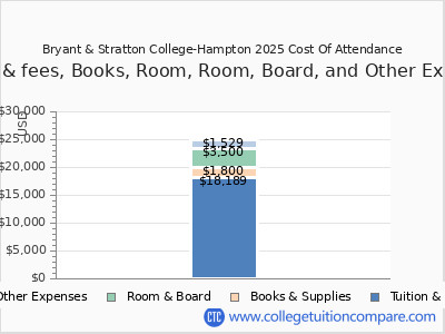 Bryant & Stratton College-Hampton 2025 COA (cost of attendance) chart