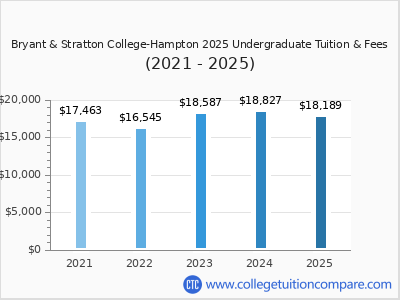 Bryant & Stratton College-Hampton 2025 undergraduate tuition chart