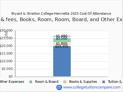 Bryant & Stratton College-Henrietta 2025 COA (cost of attendance) chart