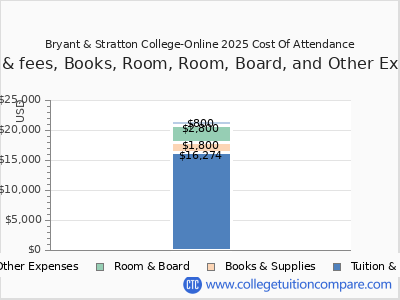 Bryant & Stratton College-Online 2025 COA (cost of attendance) chart