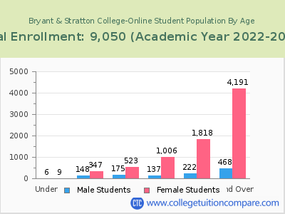 Bryant & Stratton College-Online 2023 Student Population by Age chart