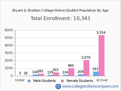 Bryant & Stratton College-Online 2025 Student Population by Age chart