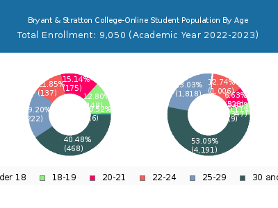 Bryant & Stratton College-Online 2023 Student Population Age Diversity Pie chart