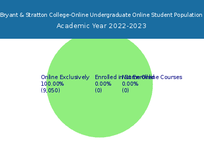 Bryant & Stratton College-Online 2023 Online Student Population chart