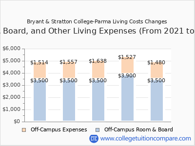 Bryant & Stratton College-Parma 2025 room & board cost chart