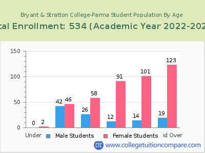 Bryant & Stratton College-Parma 2023 Student Population by Age chart