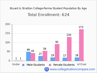 Bryant & Stratton College-Parma 2025 Student Population by Age chart