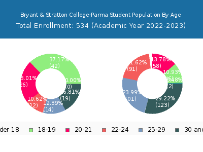 Bryant & Stratton College-Parma 2023 Student Population Age Diversity Pie chart
