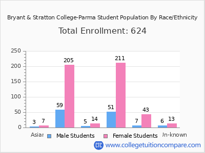 Bryant & Stratton College-Parma 2025 Student Population by Gender and Race chart