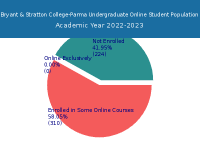 Bryant & Stratton College-Parma 2023 Online Student Population chart