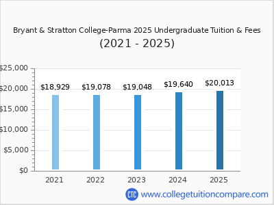 Bryant & Stratton College-Parma 2025 undergraduate tuition chart