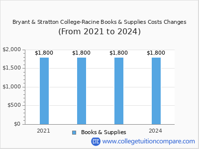Bryant & Stratton College-Racine 2024 books & supplies cost chart
