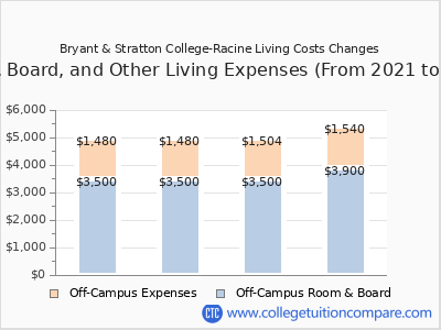 Bryant & Stratton College-Racine 2024 room & board cost chart