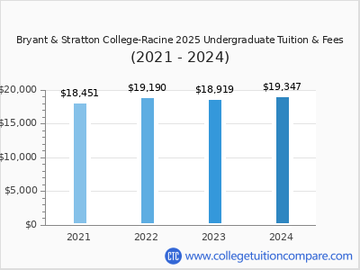 Bryant & Stratton College-Racine 2024 undergraduate tuition chart