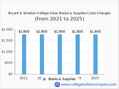 Bryant & Stratton College-Solon 2025 books & supplies cost chart
