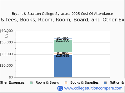 Bryant & Stratton College-Syracuse 2025 COA (cost of attendance) chart