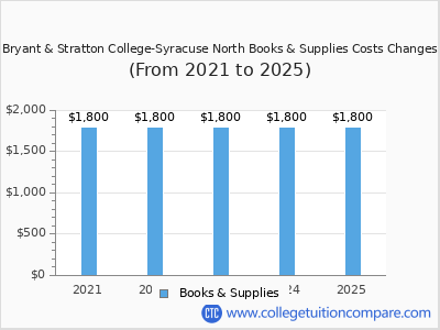 Bryant & Stratton College-Syracuse North 2025 books & supplies cost chart