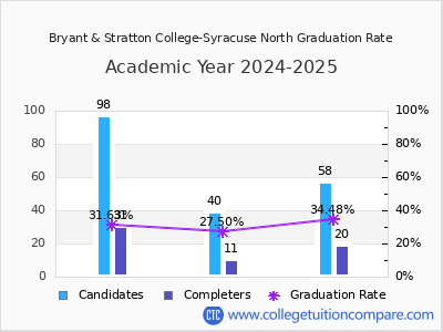 Bryant & Stratton College-Syracuse North graduation rate by gender
